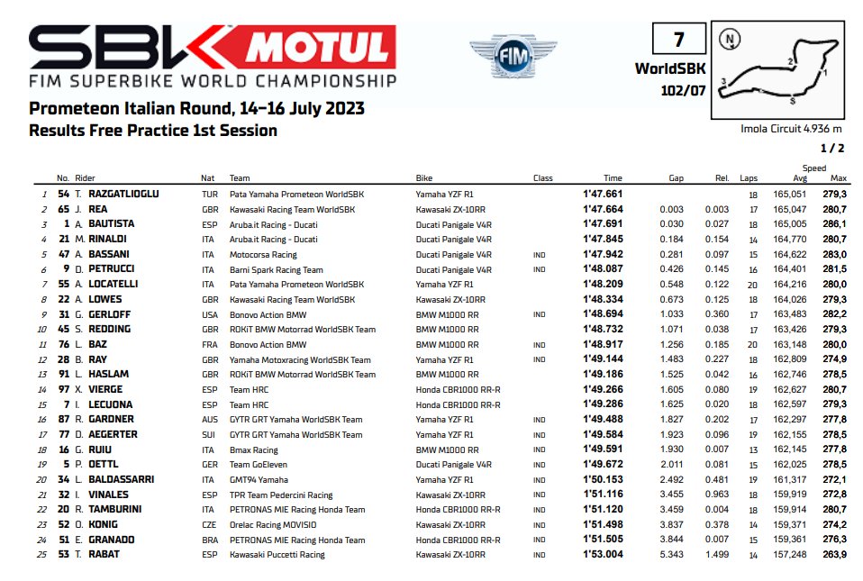 MsportXtra's tweet photo. #WorldSBK #WSBK #ItalianRound Results FP1. #MsportXtra https://t.co/gRijK5EAWk
