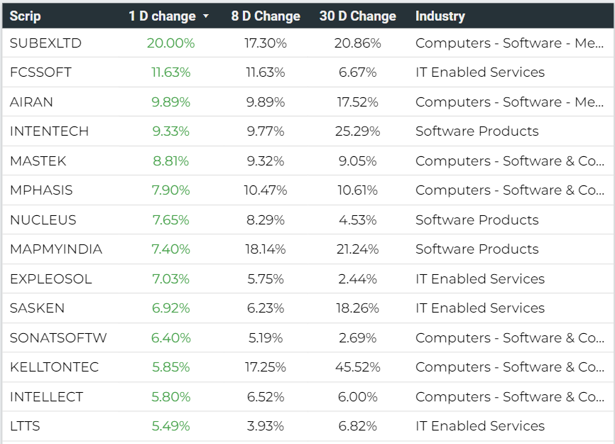 TrailingSL's tweet photo. Strong momentum in IT stocks spilling across segments. 

Sourced from @ma_rising dashboard

Need a deep dive this weekend to identify tradable stocks. https://t.co/9vFIkRuTUz