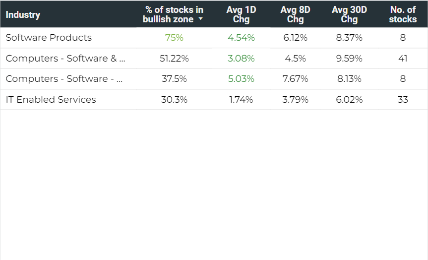 TrailingSL's tweet photo. Strong momentum in IT stocks spilling across segments. 

Sourced from @ma_rising dashboard

Need a deep dive this weekend to identify tradable stocks. https://t.co/9vFIkRuTUz