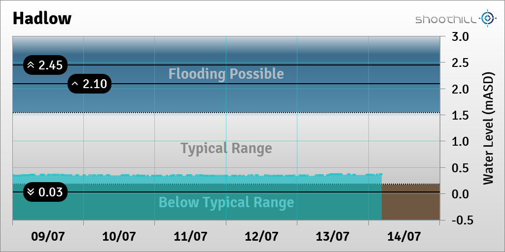 riverlevel_1651's tweet photo. On 14/07/23 at 04:30 the river level was 0.37mASD. https://t.co/TAlTHjkxNo