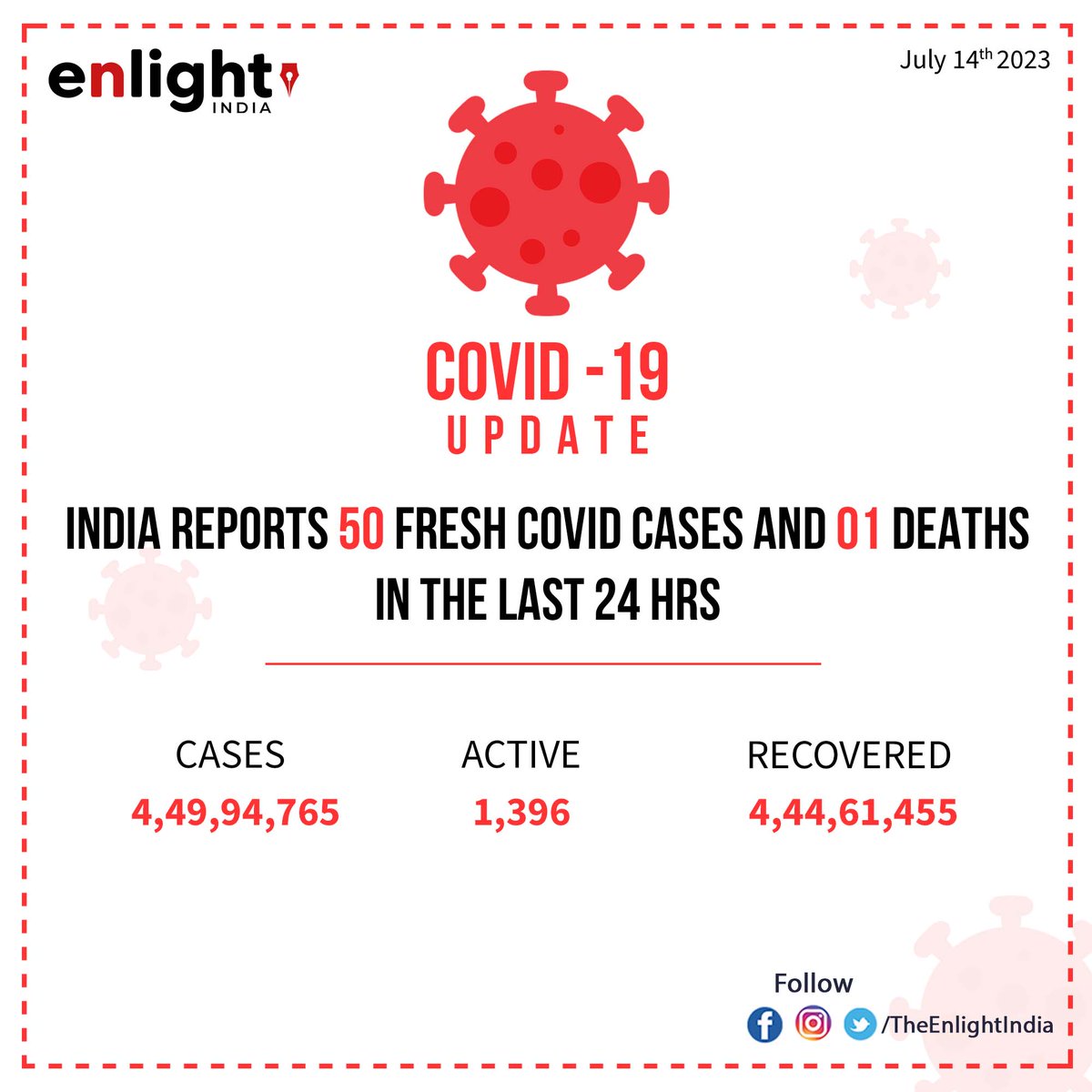 50 new COVID19 cases recorded in India; Active caseload at 1,396

#Enlightindia #coronavirus #CoronavirusUpdates #Covid19 #Arcturus #Omicron #India https://t.co/XNkATVwzpw