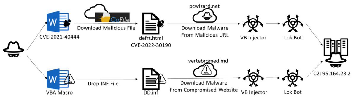 Fortinet researchers show how the CVE-2021-40444 & CVE-2022-30190 remote code execution vulnerabilities allowed attackers to embed malicious macros within Microsoft documents that, when executed, dropped the LokiBot malware onto the victim's system. fortinet.com/blog/threat-re…