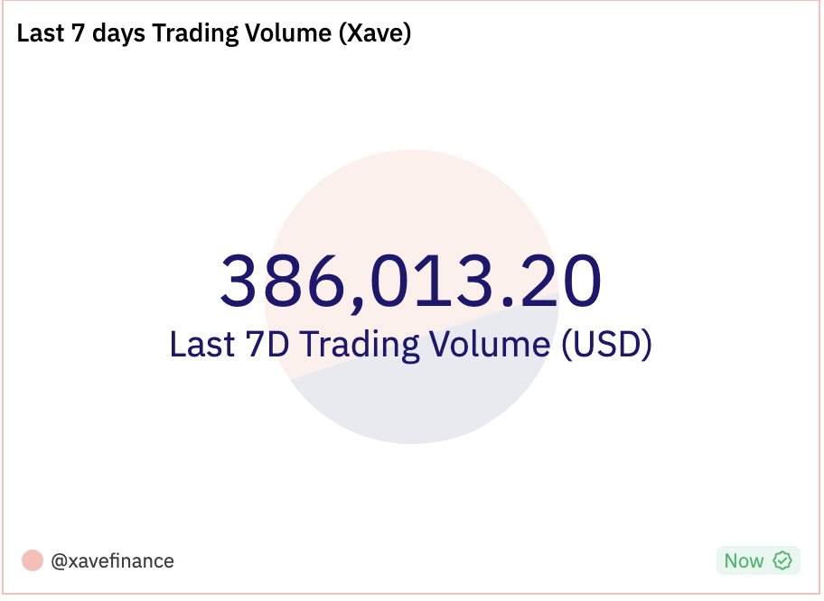 XaveFinance's tweet photo. Weekly Volume: We did $380K in FX volume this week. Maximize your stablecoins through our FXPools - https://t.co/Nba2ygmgA1
#FXPool #Remittances #Growth https://t.co/wPBPrIDI01