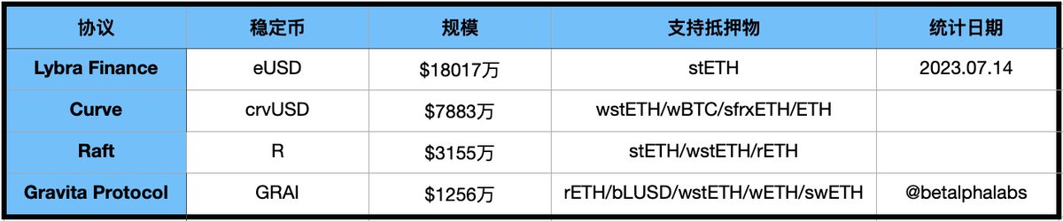 betalphalabs's tweet photo. 支持 #LST 抵押生成稳定币的新协议及生成稳定币规模如下：
#Lybra Finance $eUSD
#Curve $crvUSD
#Raft $R
#Gravita Protocol $GRAI

前不久曾分别详细介绍过
Lybra
https://t.co/hrKi1y6uJ7

Raft
https://t.co/DDXKk539UG

crvUSD
https://t.co/fRwt3aueKn https://t.co/VxBM9zOhFh