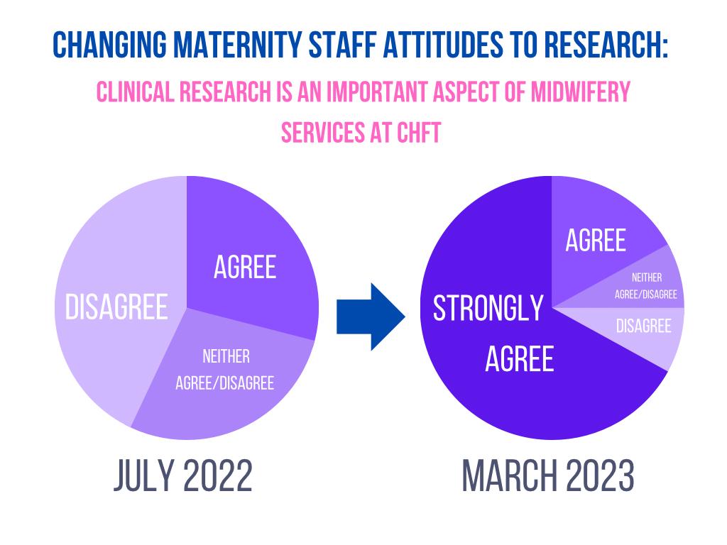 On the back of bringing home #NIHRYHResearchmidwifeoftheyear2023 award, this is just 1 example of why this award came to the right team 'Thank you @CHFTMaternity staff for welcoming clinical research into all maternity areas. Staff attitudes towards research have really changed.'