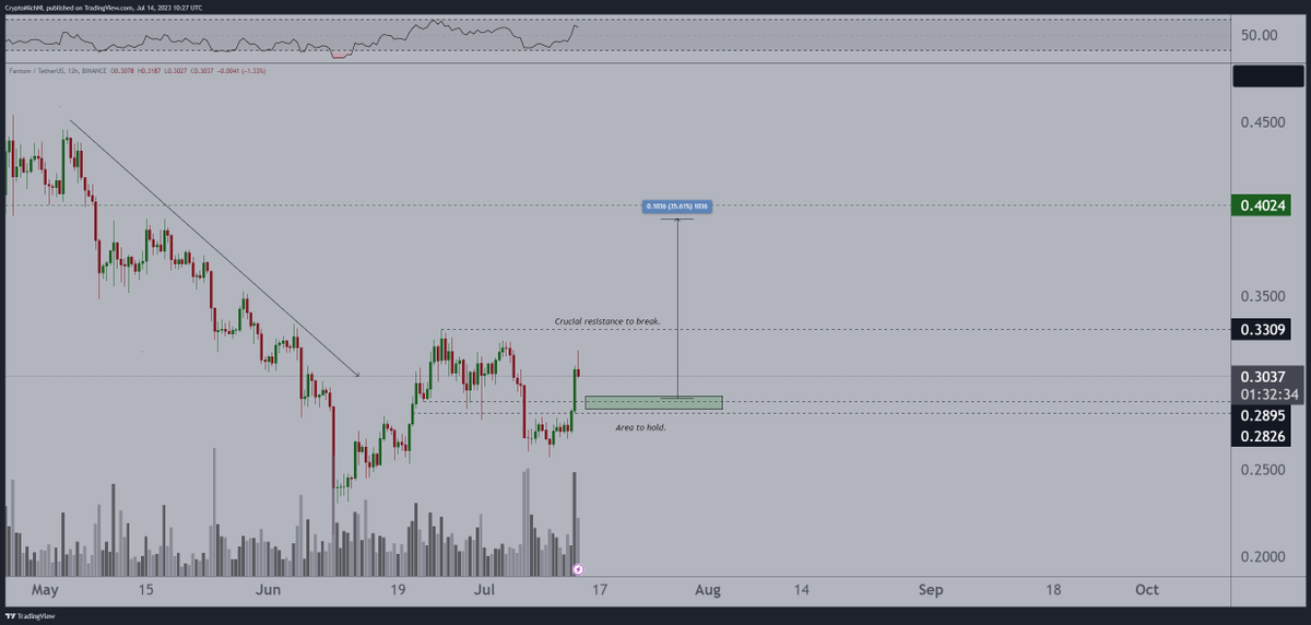 Request 03 - $FTM

This one shows momentum here, just like the rest of the markets.

Expecting to hold above $0.28-0.29 to avoid any further market breakdown.

If that holds, we'll be ready for a test at $0.33 or possibly even $0.40.