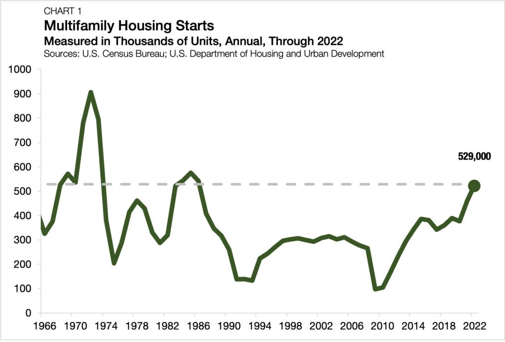 @showusyourwork @agrippa_dr @roshantone Our real issue at the moment is that there is not enough supply of 20-40 year old housing that tends to make up the bulk of naturally occurring affordable housing. We are suffering the mistakes of the last few decades in not building enough multifamily.
2/2