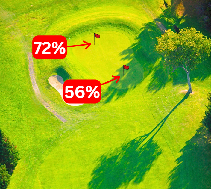 LouStagner's tweet photo. Would you like to hit more greens?

Every golfer on the planet is going to answer yes to that question.

Low Hanging Fruit
One thing that will help most amateurs hit more greens is how they are approaching front hole locations. 

The image below is data for players with a 0 to 5 index. The percentages are how often they hit the green from 120-130 yards in the fairway. 

To a front hole location, they hit the green 56% of the time. To a back hole location that jumps to 72%. 

That is a huge difference. 

Why does this happen?
The two main contributors are:
1. Target selection
2. Quality of strike

Many amateurs are simply getting the yardage to the flag and then trying hit the shot that exact distance. Seeing that we often do not make high quality contact, the ball is more likely to finish short. 

To a back hole location, a less than well struck shot still has a chance of catching part of the green. To a front hole location those mediocre shots end up short. 

What can you do?
When you are faced with a front hole location, you MUST pick a target past the hole. The optimal amount past the hole will vary by how far you are from the hole and your skill level (and other factors as well). 

The next few times you play, start trying this to front hole locations. Pick a target that is past the hole. Aggressively commit to that target. 

Your greens in regulation will go up, and your scores will go down!

(data from @ArccosGolf)