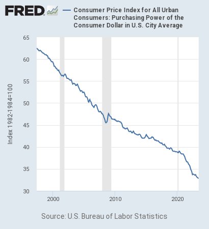 it's actually much worse if you measure purchasing power instead of raw $ amounts