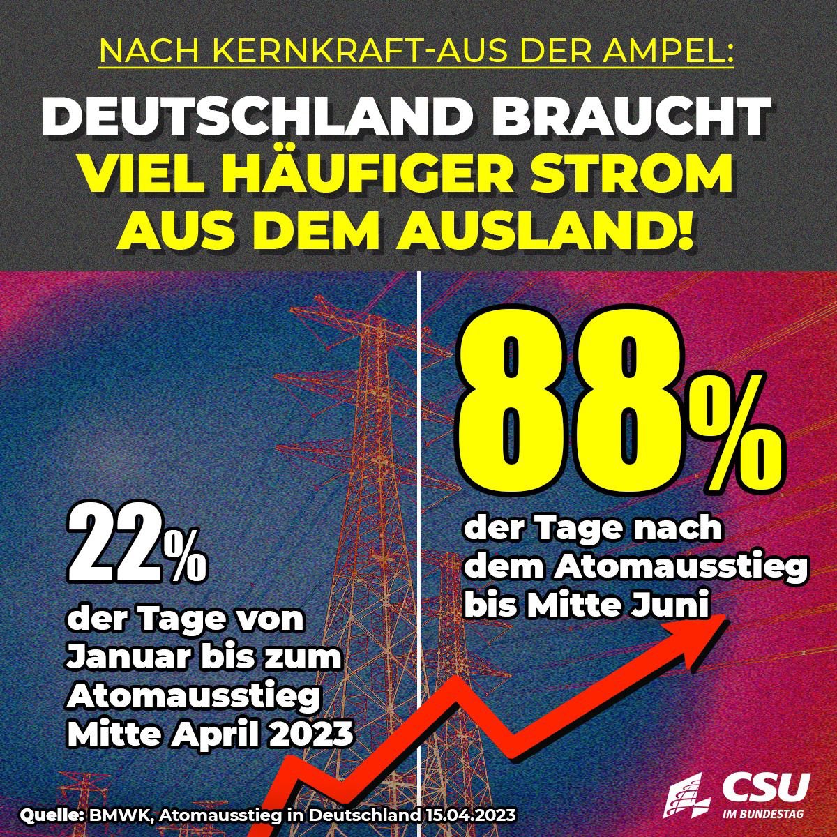 csu_bt's tweet image. Nach dem Abschalten der Kernkraftwerke musste 🇩🇪 an 4x mehr Tagen Strom aus dem Ausland beziehen, als davor. Die Ampel macht uns in Energiefragen abhängiger vom Ausland. Deutsche #Kernkraft abschalten, um Atomstrom aus 🇫🇷 zu beziehen, das ist "Energiepolitik" à la #Ampel! 🫠