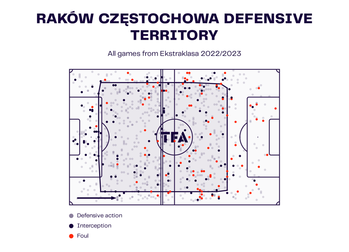 TotalAnalysis's tweet photo. Last season, @Rakow1921 won the first #Ekstraklasa title in their history.
On Tuesday, they earned a 1-0 win over Estonian side #FCFlora in the first leg of their #UCL First Qualifying Round tie.
Medaliki's pressing intensity was a vital part of their 2022/23 title win. ⬆️🇵🇱 https://t.co/OsrzHOjJwV