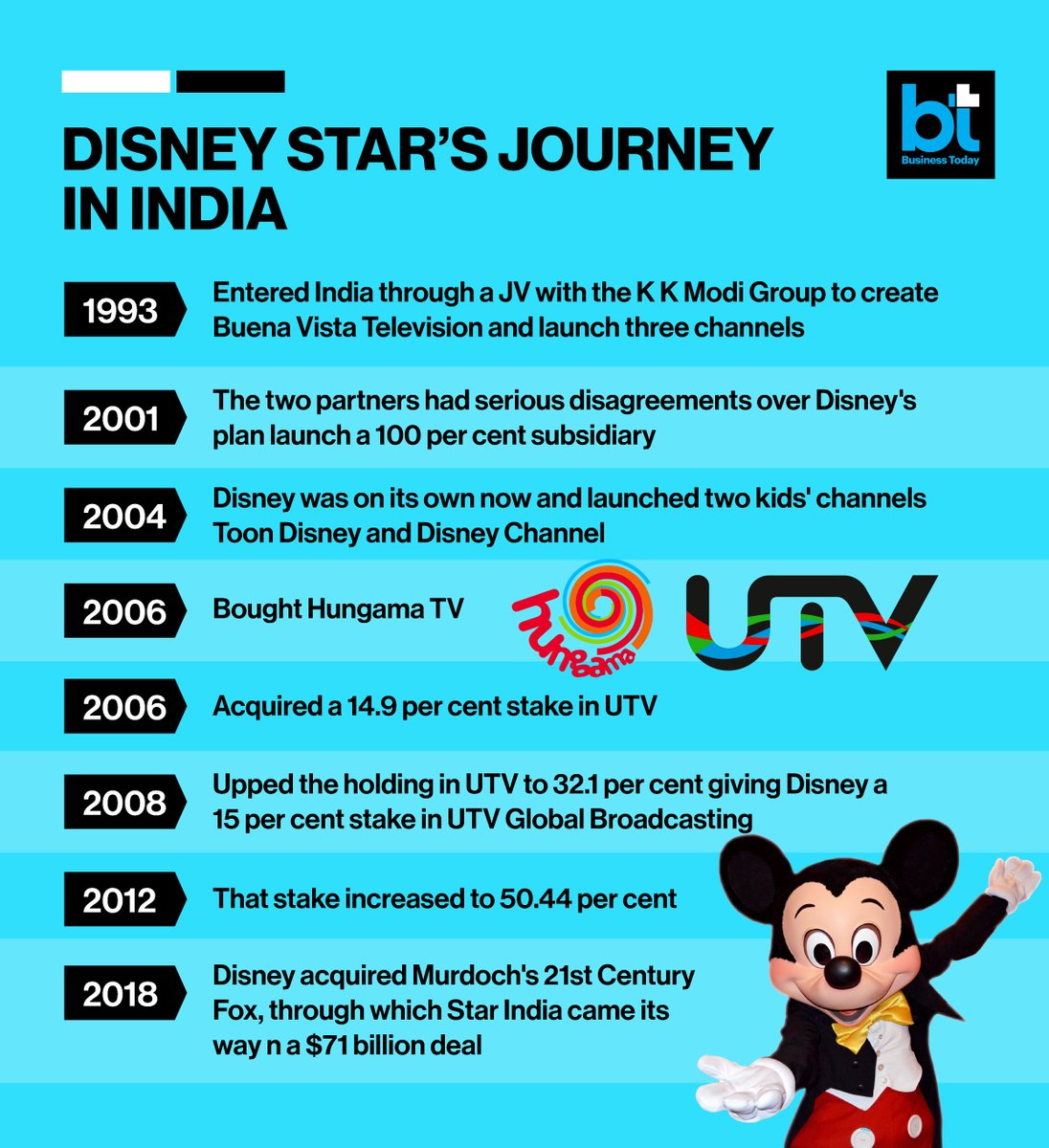 business_today's tweet photo. #BTGraphics | #DisneyStar's journey in India started 1993 via KK Modi Group. Take a look at its timeline throughout the years
Read more on https://t.co/MOgtA9XiuZ https://t.co/QhxSrUIeNa