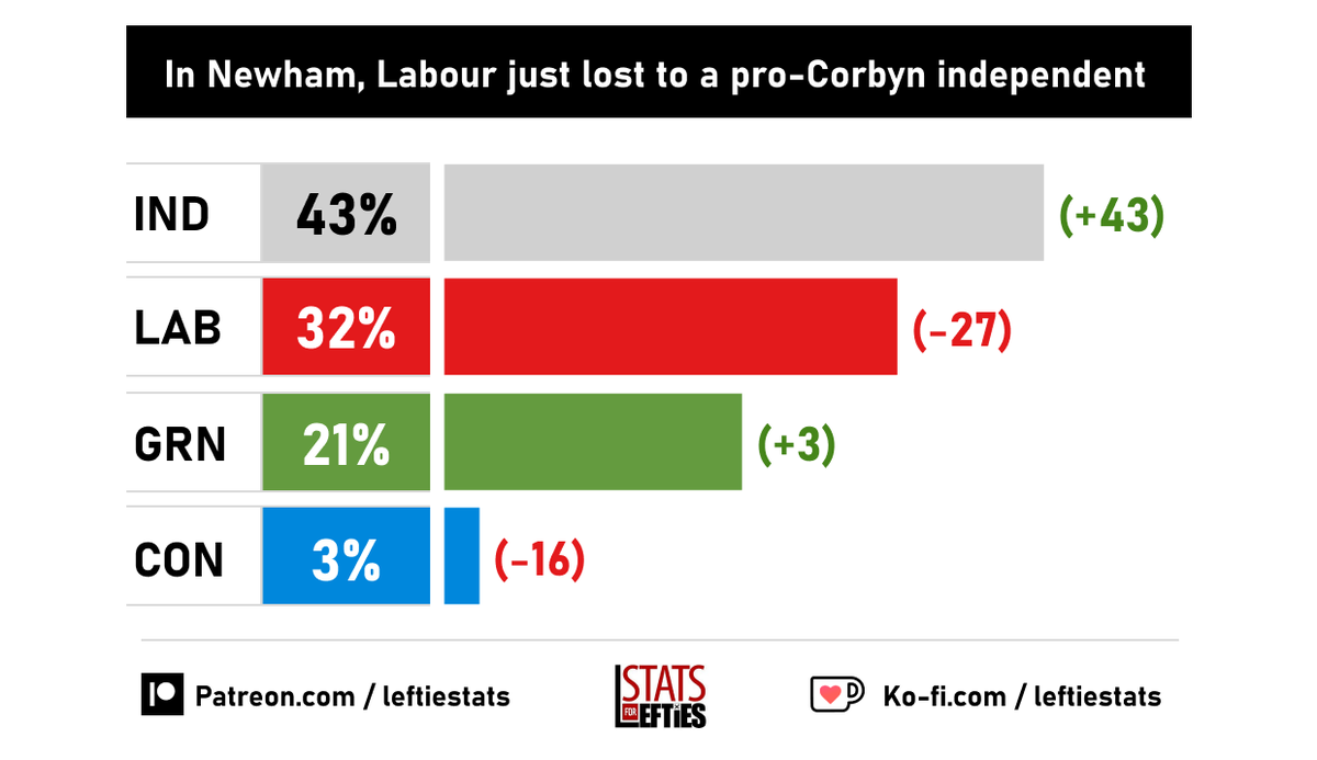 🚨 NEW: Labour has lost an ultra-safe council seat in Newham to a left-wing, pro-Corbyn independent.

⚪️ IND 43% (+43)
🔴 LAB 32% (-27)
🟢 GRN 21% (+3)
🔵 CON 3% (-16)
🟣 REF 1% (+1)
🟠 LD 1% (+1)

Independent GAIN from Labour (35% swing)