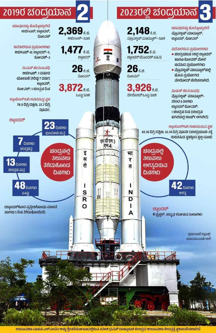 vindpl1's tweet photo. ಕೆಲವು ರಾಷ್ಟ್ರಗಳ ಬಾವುಟದಲ್ಲಿ ಚಂದ್ರ ಇದ್ರೆ, ಭಾರತ  ತನ್ನ ಬಾವುಟವನ್ನು ಮೂರನೇ ಬಾರಿ ಚಂದ್ರನ ಮೇಲೆ ಊರಲು ಸಿದ್ಧವಾಗಿದೆ.
#Indian #Indianroket #modiji https://t.co/IVO1hhncL7
