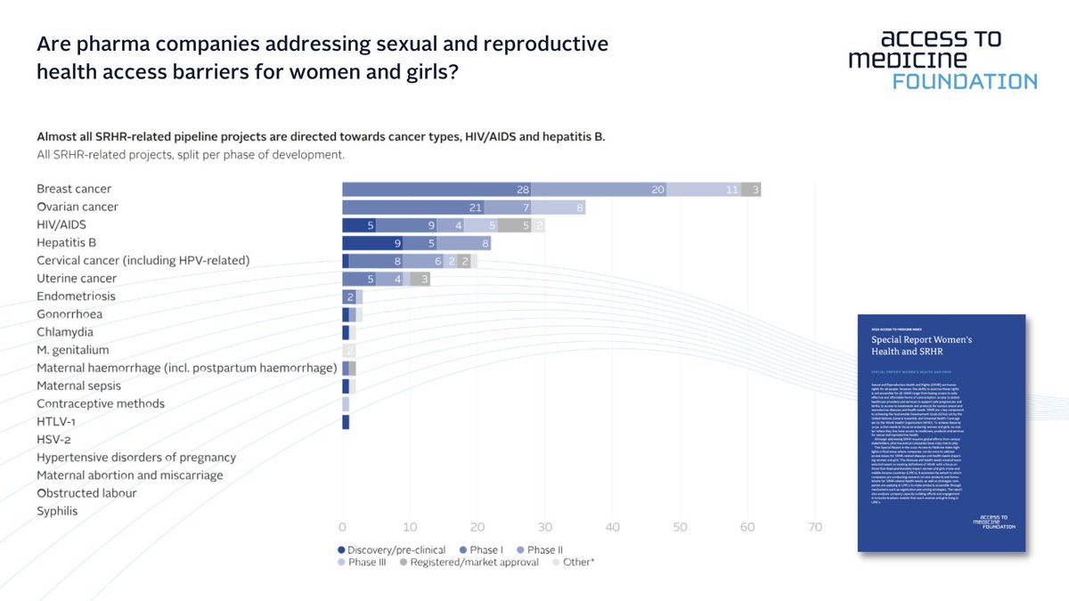 AtMIndex's tweet photo. In recognition of #WD2023 taking place this week, we're highlighting the #ATMI22 Special Report on #SRHR, which finds that there are gaps in R&amp;D for some SRHR-related diseases &amp; health needs, with #MaternalHealth conditions especially underrepresented 👉 https://t.co/gy9u0m2JHI https://t.co/a0RpVyTOz2