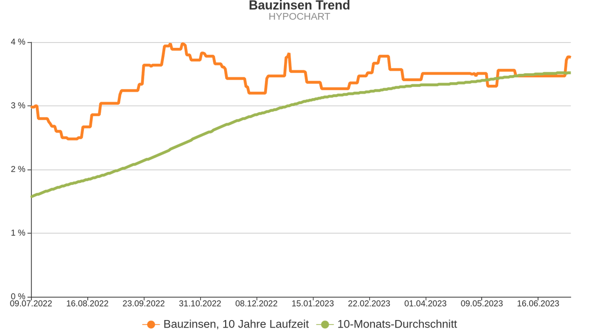 hypochart_de's tweet photo. 🔭 Baugeld Prognose 2023 (KW 28) Ausblick: starker Aufwärtstrend 📈🔺 für Zinsen mit 10J Laufzeit. Jetzt weitere Zins-Trends auf https://t.co/IhVXxCmb2c #hauskauf #hypochart https://t.co/7WcNQZyCr0