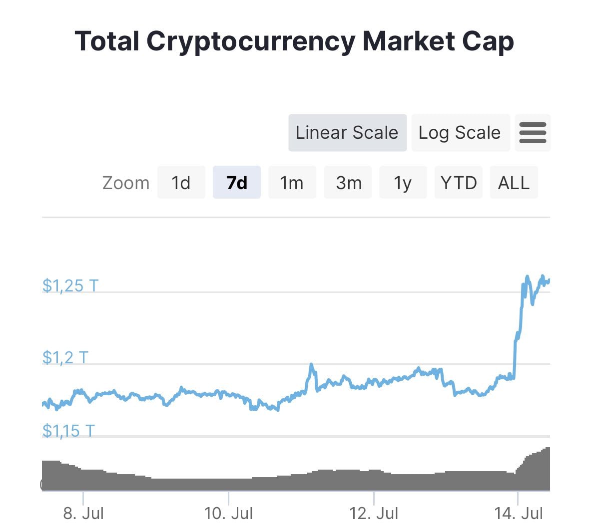 1 tuần qua, đặc biệt là ngày hôm qua. Tổng cộng đã có 150 tỷ đô pump total Crypto. 

Ý kiến ae thế nào