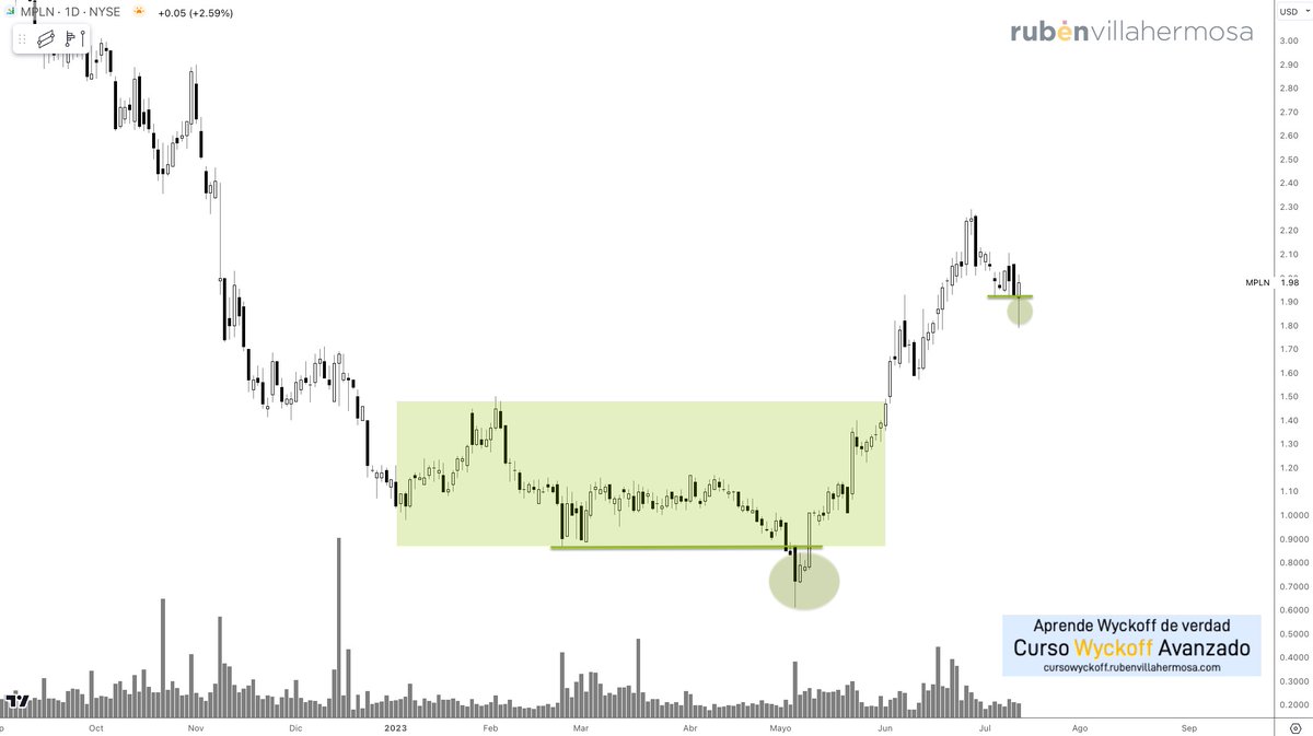 RubenVillaC's tweet photo. #MPLN #Wyckoff #StockTrading
Buena idea que ha saltado en el radar.
Contexto de fortaleza, a favor de esquema acumulativo, ya en fase de tendencia alcista.
Movimiento correctivo y deja posible oportunidad operativa en largo. https://t.co/v9UKryac2D