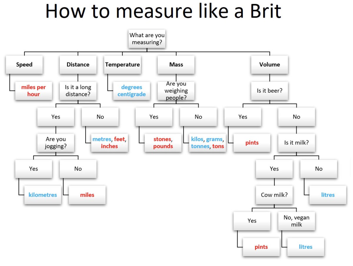 Axle_Hawk's tweet photo. How to measure like a Brit. This list could go on and on 😂🇬🇧 #UnitedKingdom #helpful #metric #imperial https://t.co/X7SOtscfiW