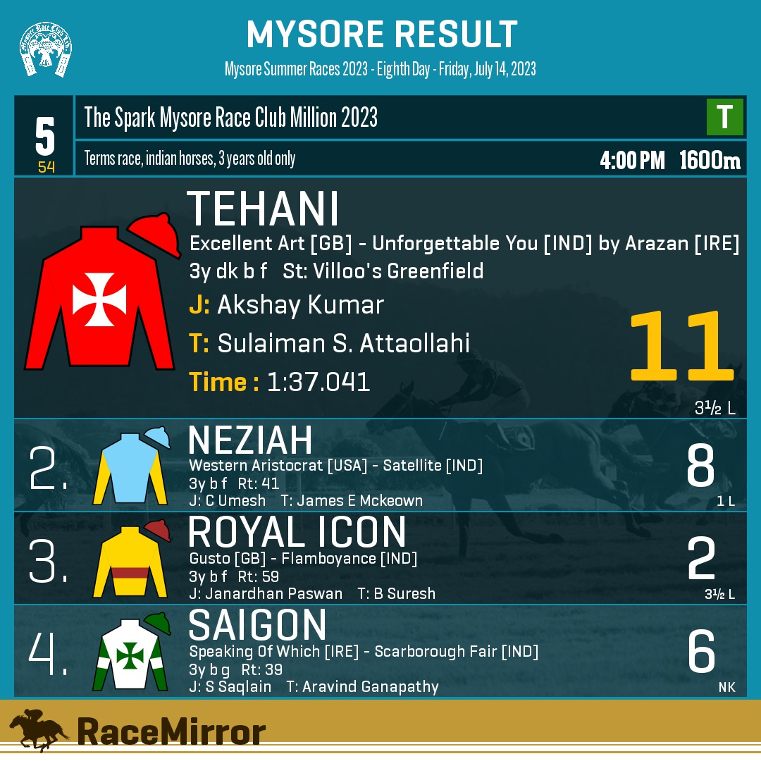 RaceMirror's tweet photo. Mysore: Race 5
1️⃣ TEHANI *
J: Akshay Kumar
T: Sulaiman S. Attaollahi
.
2️⃣ Neziah
3️⃣ Royal Icon
4️⃣ Saigon
.
.
#Tehani #AkshayKumar #SulaimanSAttaollahi #Mysore #HorseRacing #MysoreRaces #MyRC #RaceMirror https://t.co/8NJg4ydRdk