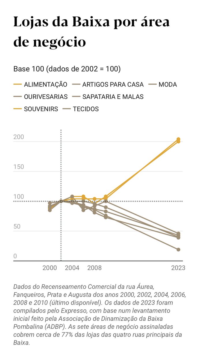 Este gráfico do tipo de lojas na baixa de Lisboa é brutal.

Fonte: <a href="/expresso/">Expresso</a>
