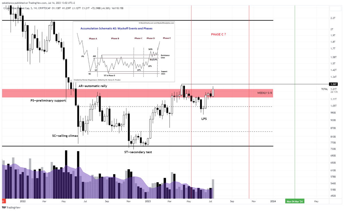 Grind_NFTs's tweet photo. UPDATE : Not Validated Yet, need to see some SOS and Bullish momentum continuation https://t.co/tZJvolFuZs