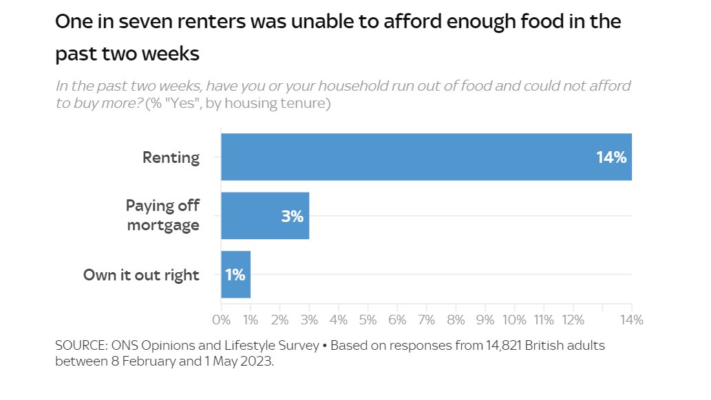 One in seven renters were unable to afford food in the past two weeks according to new research by the ONS. A sickening thought and a reminder how deeply the cost of living crisis is impacting renters. news.sky.com/story/young-ad…