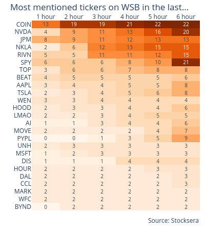 Most mentioned tickers in #WSB in last 1H
1. $COIN (13)
2. $JPM (8)
3. $SPY (6)
4. $RIVN (5)
5. $NVDA (4)
6. $BEAT (4)
7. $AAPL (3)
8. $TOP (3)
9. $WEN (3)
10. $MOVE (2)
https://t.co/InT5oXXyaY https://t.co/pzuTYuPsYH