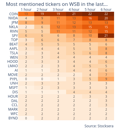 Most mentioned tickers in #WSB in last 1H

1. $COIN (13)
2. $JPM (8)
3. $SPY (6)
4. $RIVN (5)
5. $NVDA (4)
6. $BEAT (4)
7. $AAPL (3)
8. $TOP (3)
9. $WEN (3)
10. $MOVE (2)

https://t.co/InT5oXXyaY https://t.co/pzuTYuPsYH