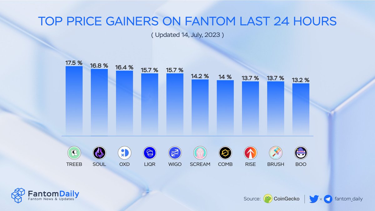 TONDailyTK's tweet photo. 🚀Top Price Gainers on Fantom Last 24 Hours🔥

$TREEB @retreeb_io 
$SOUL @SoulSwapFinance 
$OXD @0xDAO_fi 
$LIQR @TopShelfFinance 
$WIGO @wigoswap 
$SCREAM @screamdotsh 
$COMB @combfinancial 
$RISE @everrise 
$BRUSH @paint_swap 
$BOO @spookyswap 

#Fantom #Everise #FTM https://t.co/GG5ve5HC8p