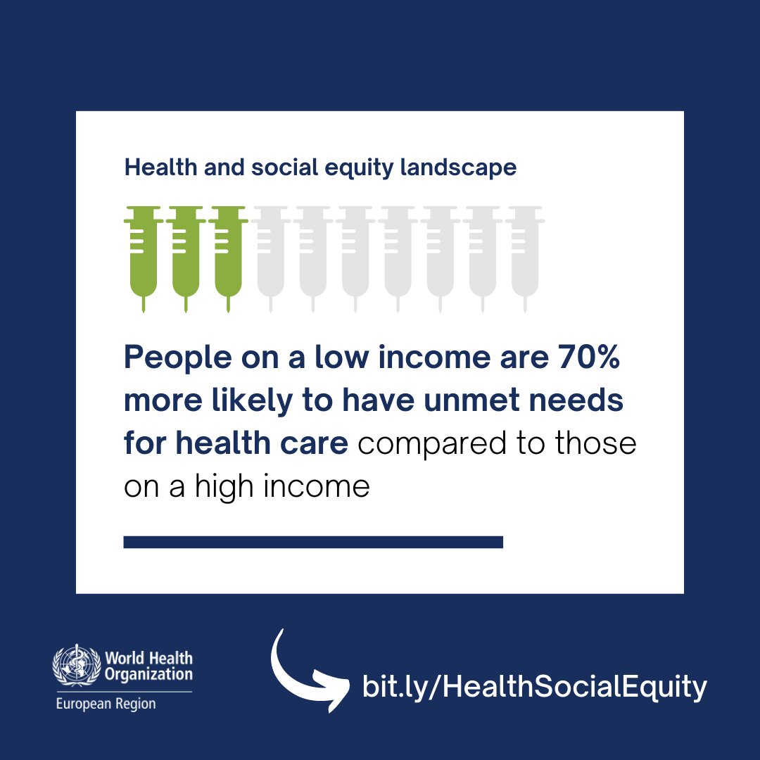WHO_Europe's tweet photo. Growing unmet need for healthcare amongst the most deprived could be reversed by allocating health resources more equitably.
Our analysis reveals 70% of those on low income are likely to have unmet health care needs: https://t.co/R7Yog27tL7
#Health4Wellbeing https://t.co/D0awULDU2d