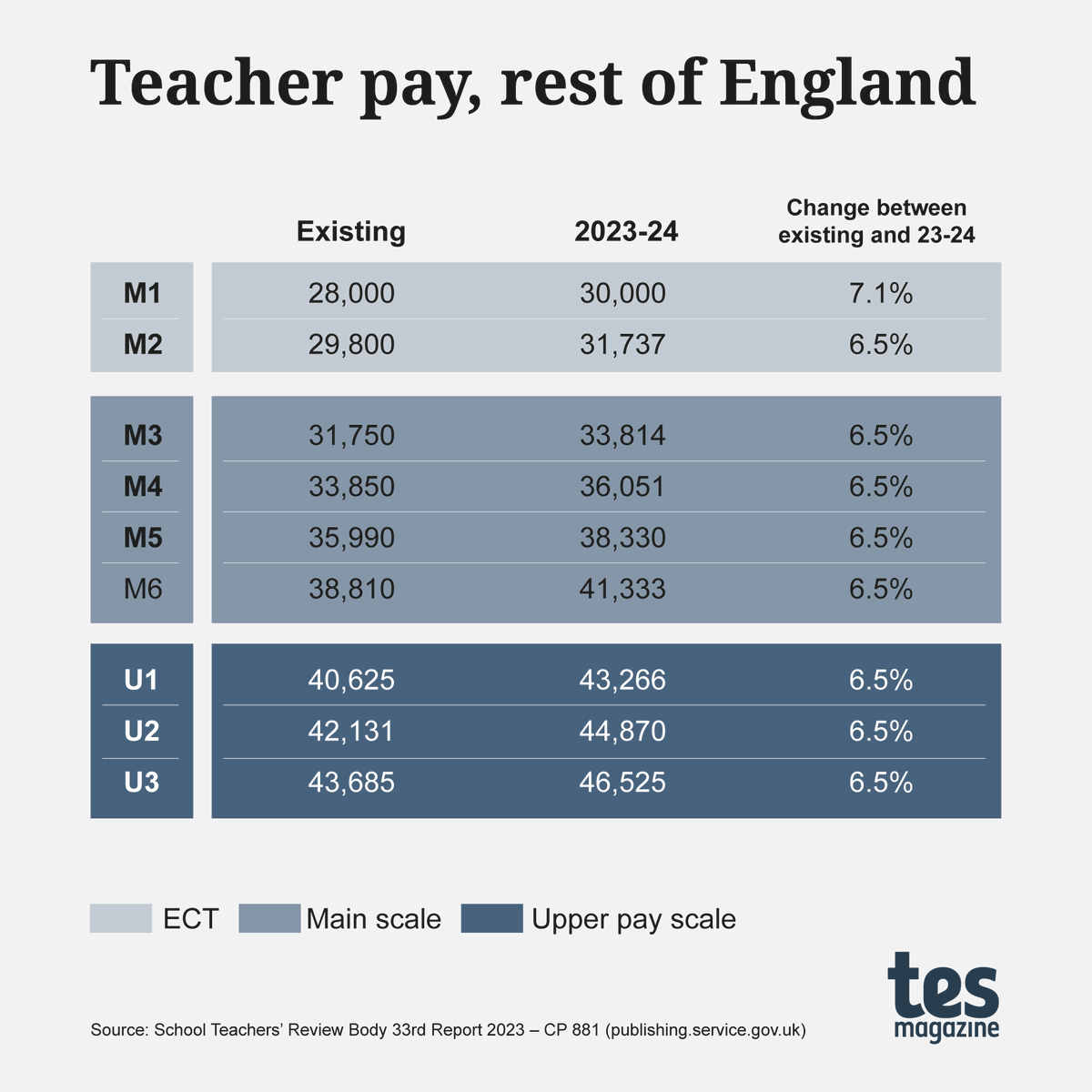 Tes on Twitter "Will the 6.5 teacher pay rise apply to all teachers in England? Yes, teachers