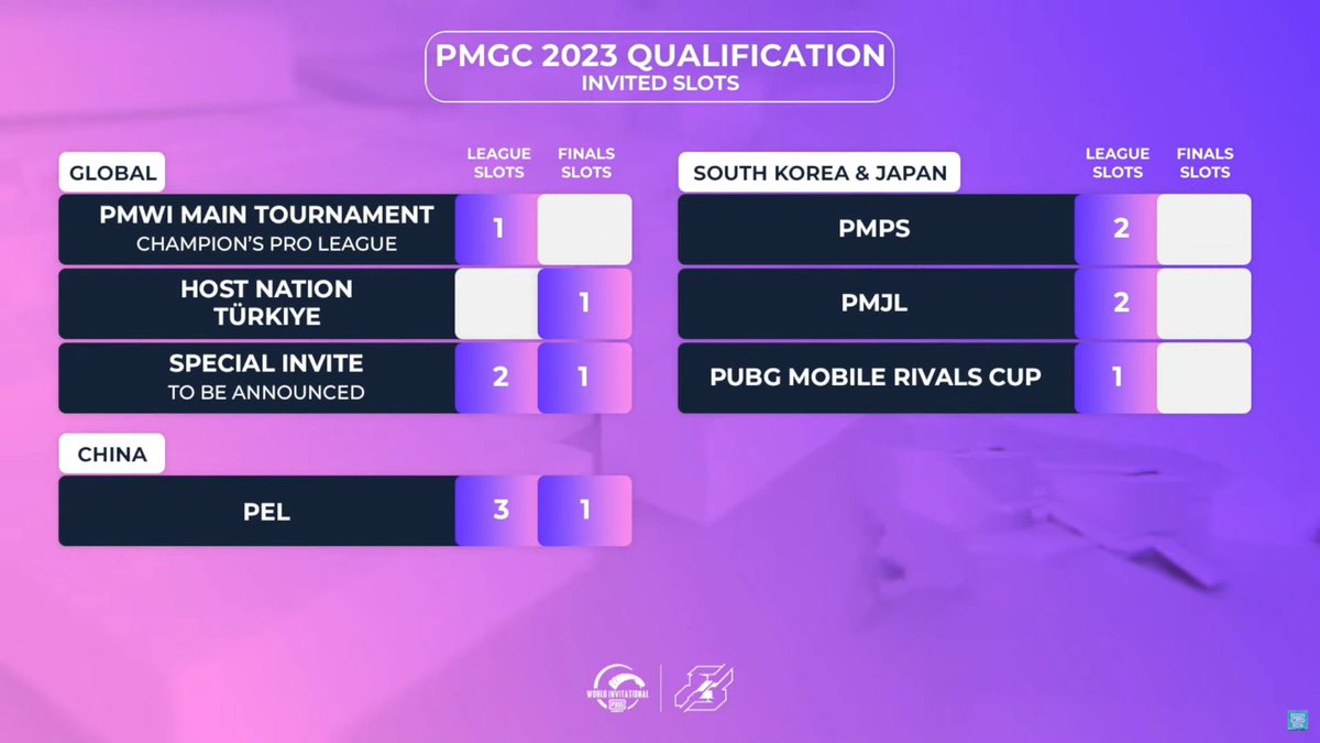 Gil_pubgm's tweet photo. PMGC2023 
日韓合わせて5枠！
SPECIAL INVITEでインドチーム来るしPEL枠も多いから楽しみすぎる🔥🔥🔥 https://t.co/CHARreVaVn
