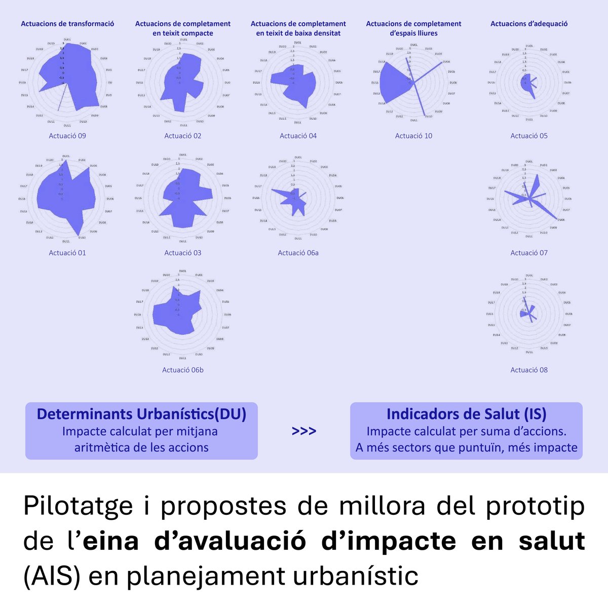 Hem realitzat el pilotatge i desenvolupament de l’eina d’avaluació d’impacte en salut per encàrrec de <a href="/diba/">Diputació de Barcelona</a>. Es tracta d’una eina de valoració dels instruments de planejament des de la perspectiva de salut, enfocada a generar aprenentatges (...)