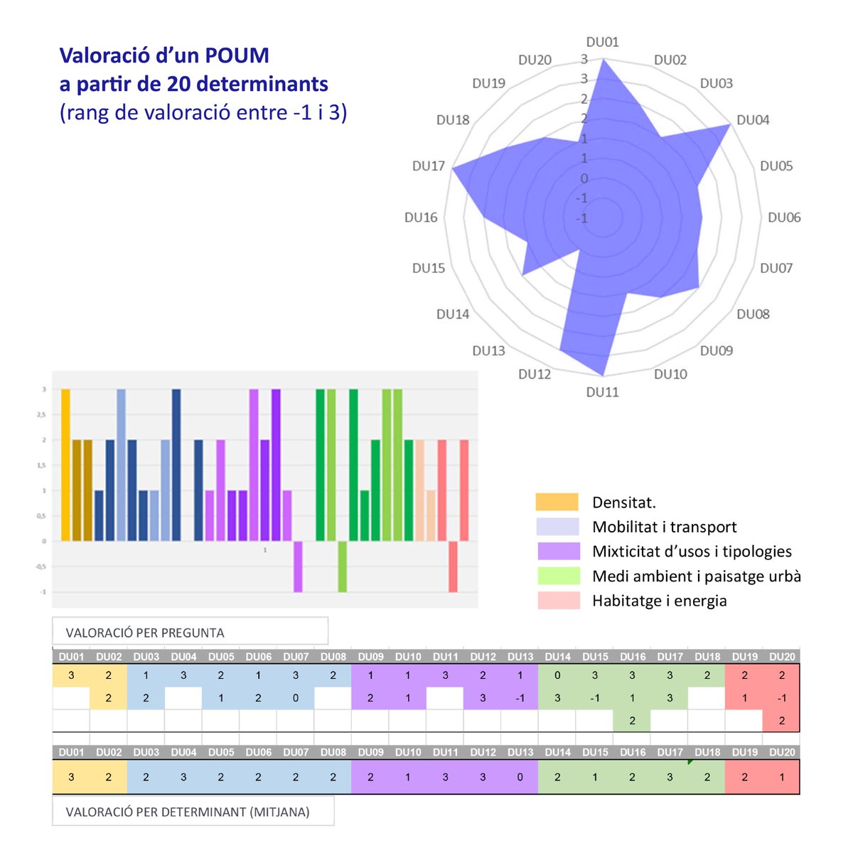 Aquesta reflexió es pot fer a diferents nivells de detall i està estructurada segons l’evidència científica que vincula determinants urbanístics amb indicadors de salut.