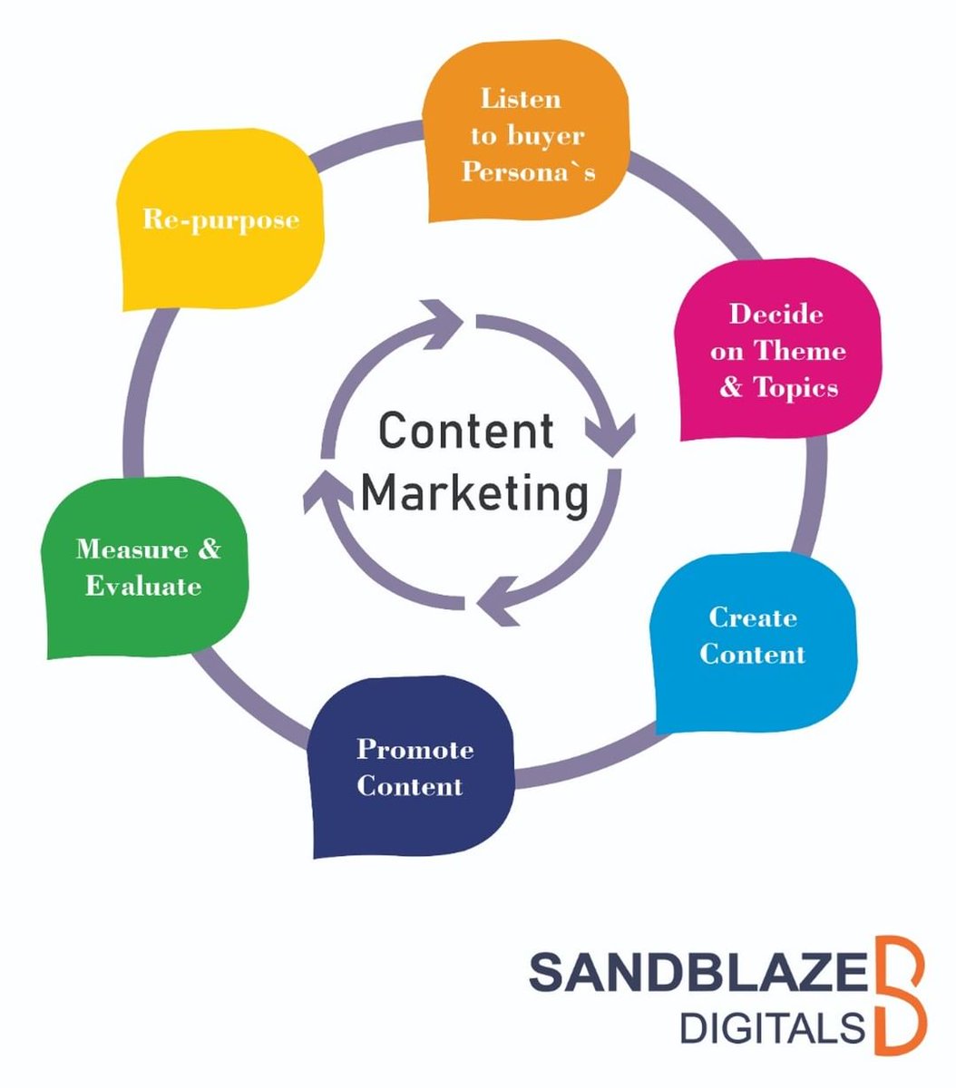 #contentmarketing involves creating and distributing valuable, relevant, and consistent #content to attract and engage a target #audience.

Call: @+91 9390074468
Visit: sandblazedigitals.com

#sandblazedigitals #contentstrategy #contentcreation #contentpromotion #Hyderabad