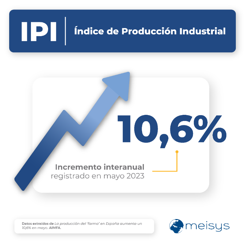 MeisysIM's tweet photo. #Actualidad | Según @es_INE, el IPI aumentó un 10,6% en mayo 📈, retomando así tasas interanuales positivas después de haber registrado en abril un descenso del 4%.

Vía @aimfa_social