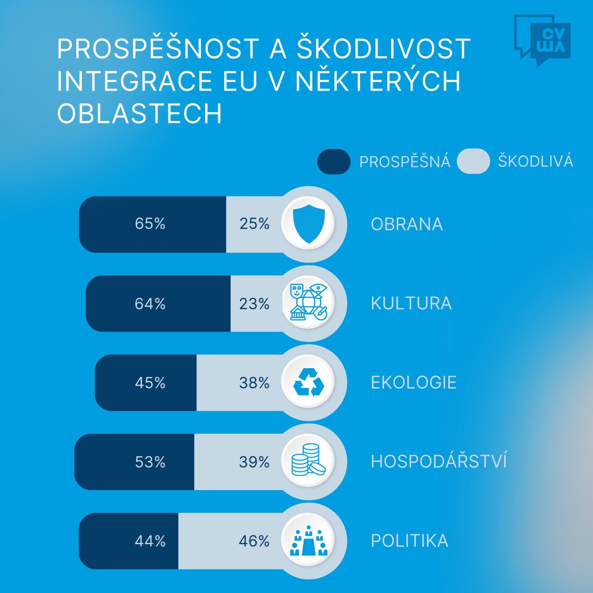 Spokojenost s členstvím ČR v Evropské unii vyjadřují více než dvě pětiny (41%) českých občanů. U české veřejnosti celkově převažuje přesvědčení o prospěšnosti evropské integrace ve většině sledovaných oblastí s výjimkou politiky. Více: 1url.cz/RuJlQ