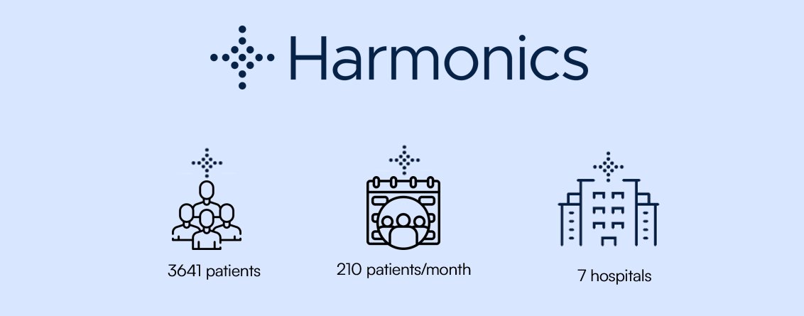 To date, 3641 patients have been enrolled in the Harmonics study, a rate of 210 patients per month.
From September onwards, with the addition of two new hospitals, the recruitment rate is expected to continue to increase.

#stroke #HarmonicsEIT #PatientRecruitment #research