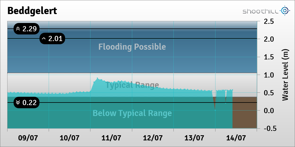 riverlevel_0874's tweet photo. On 14/07/23 at 10:00 the river level was 0.57m. https://t.co/wp4RWSKyl6