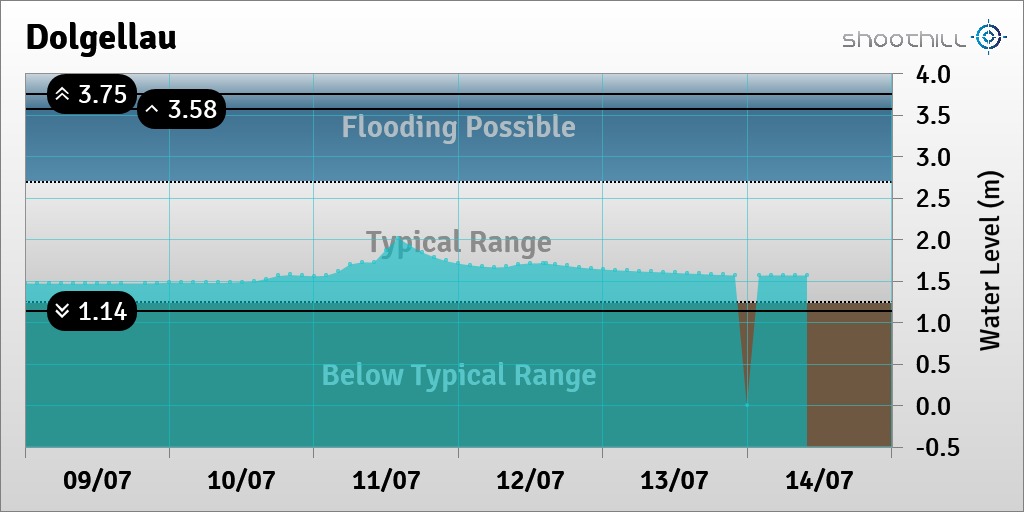 riverlevel_0873's tweet photo. On 14/07/23 at 10:00 the river level was 1.57m. https://t.co/7a2YhHLMLp