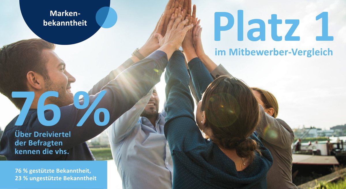 Deutscher Volkshochschul-Verband (DVV) (@vhs_dachverband) on Twitter photo #Volkshochschulen sind Deutschlands bekannteste und vertrauenswürdigste #Weiterbildungsanbieter. Dies bescheinigt eine repräsentative Umfrage des <a href="/vhs_dachverband/">Deutscher Volkshochschul-Verband (DVV)</a> zum Image der #vhs. Mehr zu den Ergebnissen in unserer Pressemitteilung: vhs.link/imageumfrage20… #Volkshochschulen sind Deutschlands bekannteste und vertrauenswürdigste #Weiterbildungsanbieter. Dies bescheinigt eine repräsentative Umfrage des <a href="/vhs_dachverband/">Deutscher Volkshochschul-Verband (DVV)</a> zum Image der #vhs. Mehr zu den Ergebnissen in unserer Pressemitteilung: vhs.link/imageumfrage20…