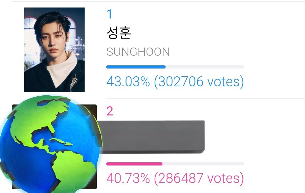 FINAL DAY | IDOL CHAMP | 071423

As of 8:30pm KST

Currently: #1 (16,219🚨 gap from #2)
Goal: Top 1 with 20k gap

📢 KEEP CASTING YOUR VOTES ENGENES! LET'S REACH THE GOAL BEFORE THE 2ND WAVE!

🗳️ tinyurl.com/yckfa4zr

SUNGHOON IN THE LIMELIGHT
#VoteSUNGHOONonIDOLCHAMP