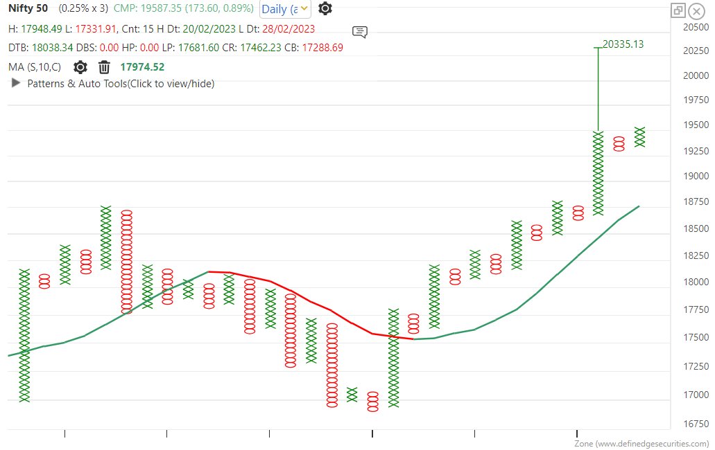niksan's tweet image. Successful #Nifty yaan lift off

#Superpattern on EOD 0.25% with conservative target