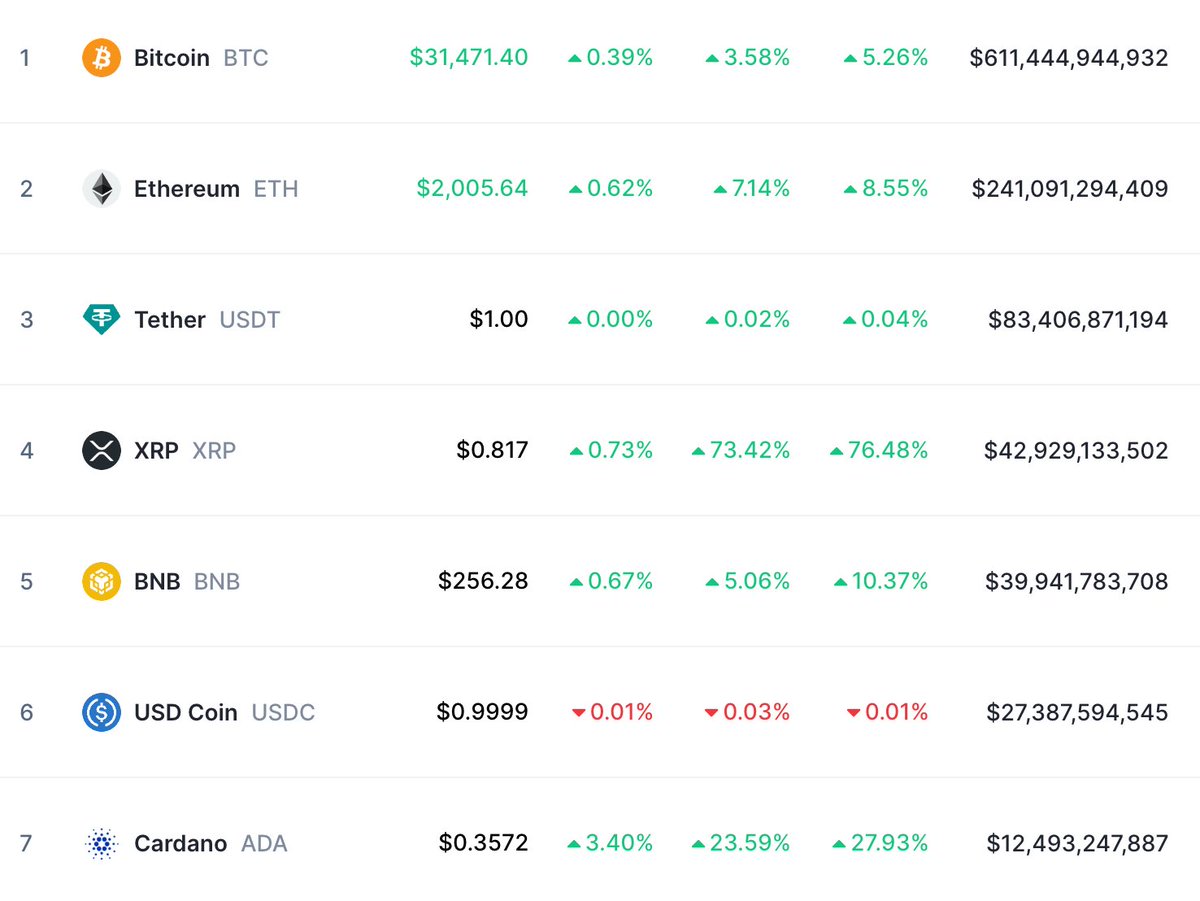 Cointelegraph's tweet photo. Following the decision, XRP’s price skyrocketed by up to 98%, hitting a peak of $0.93. The sudden surge in XRP demand also caused a temporary outage on U.S. crypto exchange Uphold, which reported a “simply unprecedented” volume spike. https://t.co/xIpQCuRVlp
