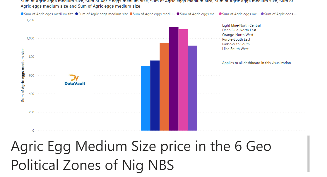 Datavaultng_'s tweet photo. We heard that @officialABAT has declared food emergency. These are recent data on Food prices in Nigeria.
Data Source: NBS
Insight: on the Average SE has the highest Food price in Nig. To be continued
#datavaultng
#dataviz
#DataAnalytics
#data
#FoodSecurity
#inflation https://t.co/ZlBv6xzmDm