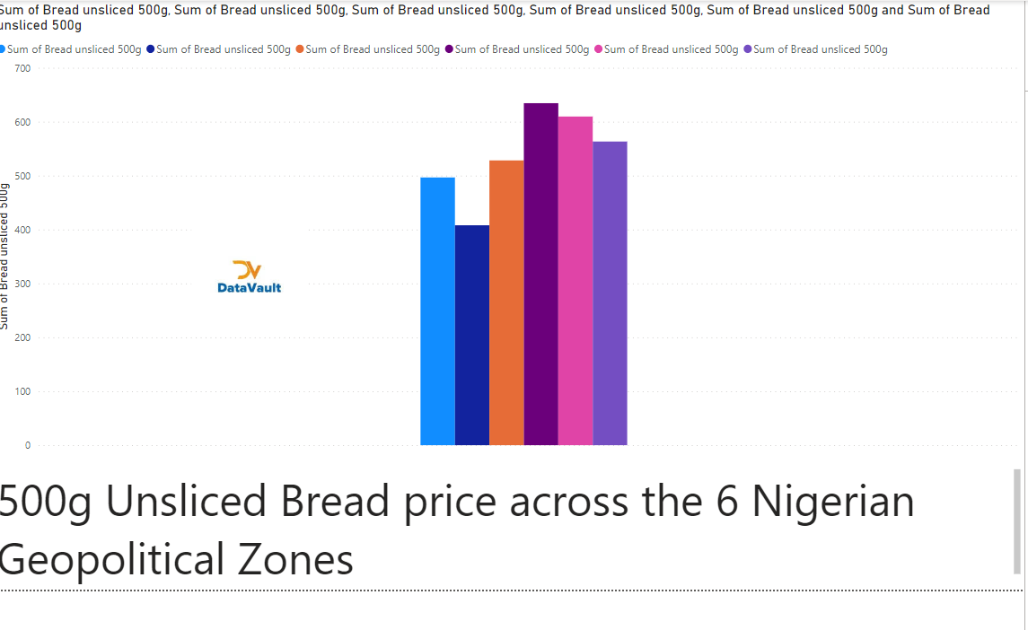 Datavaultng_'s tweet photo. We heard that @officialABAT has declared food emergency. These are recent data on Food prices in Nigeria.
Data Source: NBS
Insight: on the Average SE has the highest Food price in Nig. To be continued
#datavaultng
#dataviz
#DataAnalytics
#data
#FoodSecurity
#inflation https://t.co/ZlBv6xzmDm