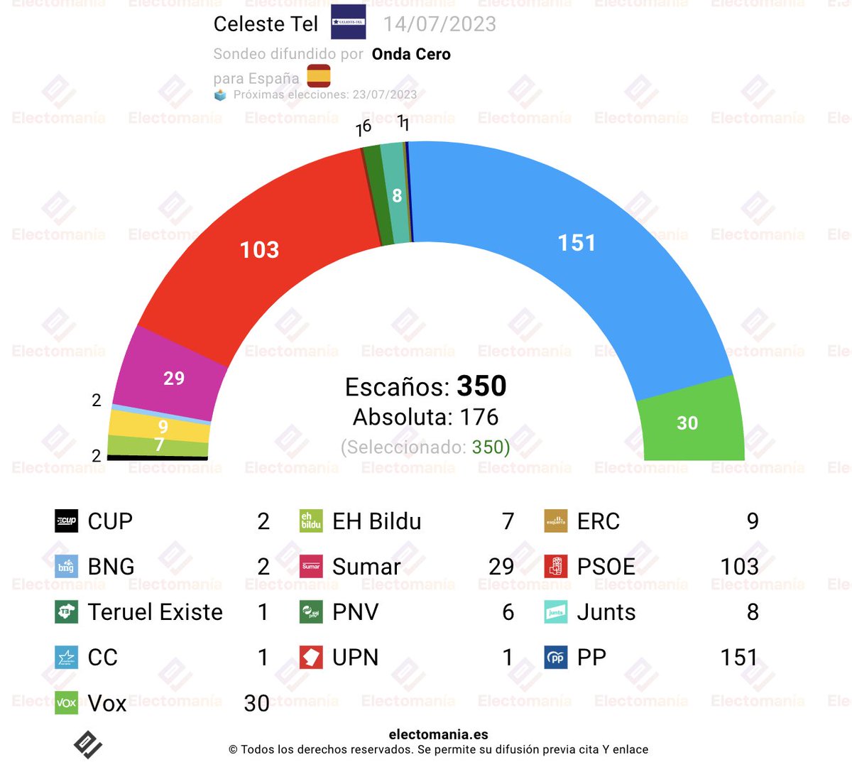 jordisalvia's tweet photo. ⚠️ La @cupnacional consolida els dos diputats, però cal continuar pitjant. Per la franja baixa la batalla està entre CUP o #FuckVox. Com més diputats suma la CUP, més cards són els diputats de Vox a Catalunya. #PlantemCara i escombrem el feixisme a Catalunya! https://t.co/wmsyA5LmGa