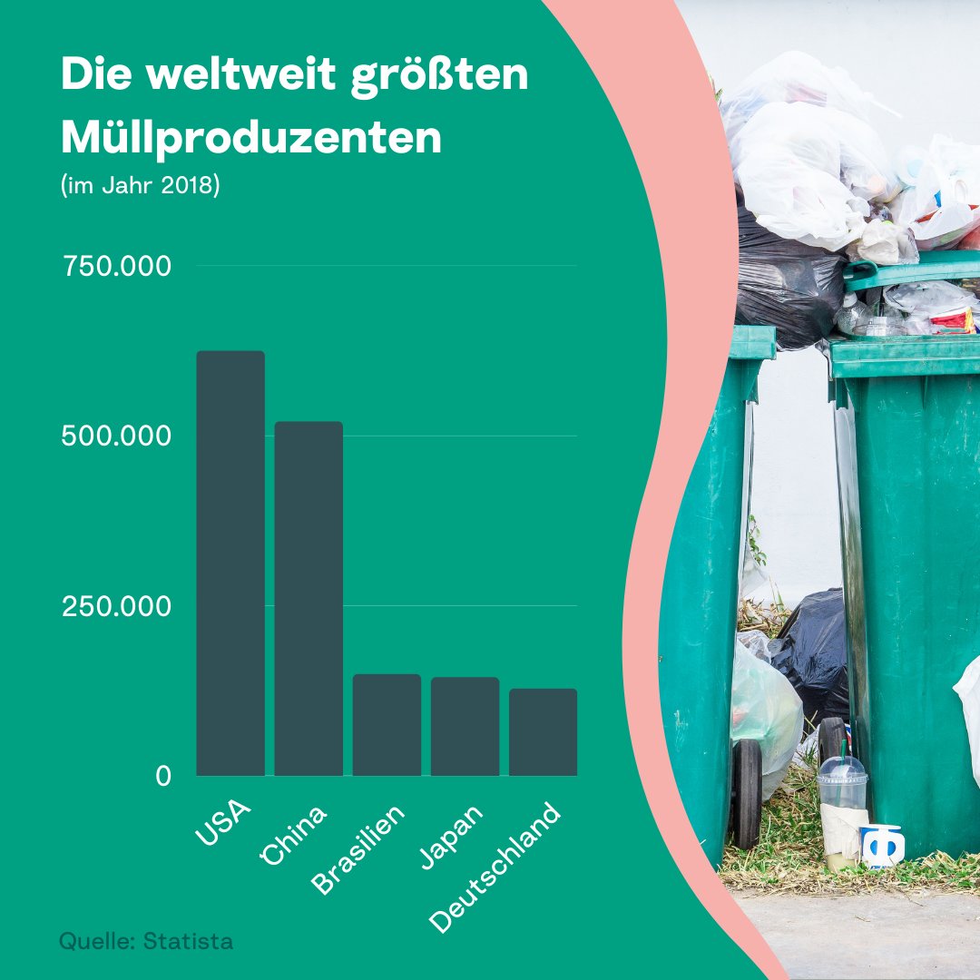 climaclic_de's tweet photo. 70% mehr #müll im Jahr 2050 - eine schockierende Prognose. 😞

Zu  den 5 größten Müllproduzenten zählt unter anderem #deutschland. Wenn wir alle zusammenarbeiten, können wir das globale  Müllproblem angehen und eine sauberere und nachhaltigere #zukunft  schaffen. 💚

#climaclic https://t.co/EBhlE8Mygq