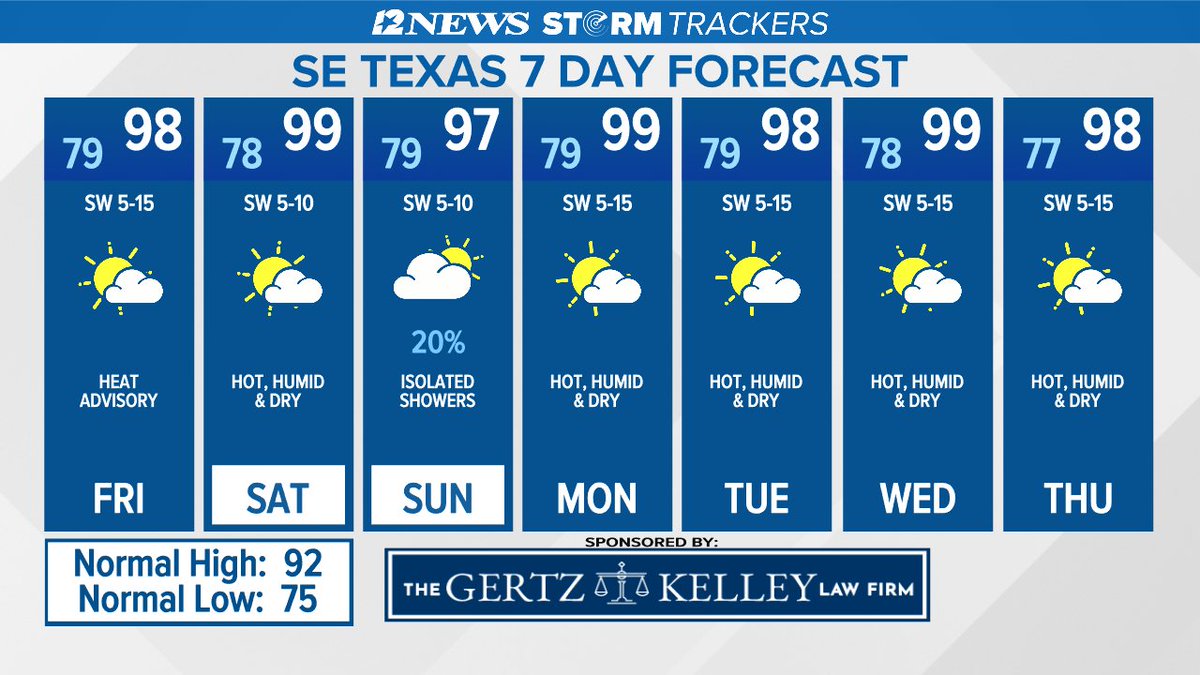 JeffGerber3's tweet photo. Good Friday morning!  Hot and mainly dry today and through the weekend.  There is a small chance for a few showers on Sunday.  Plenty more heat next week with highs in the upper 90's.  Have a great day!  https://t.co/h30XFN5Y01  #12newsnowweather https://t.co/tvXAsdWe01